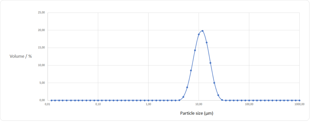Particle size distribution, 10 µm example